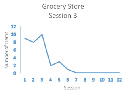 Suppose the following data were observed for an individual who sought treatment for kleptomania.Using a single-case experiment,the psychologist used covert sensitization to treat the stealing behavior across a number of different situations (e.g.,stealing at the grocery store,drug store,discount store).Covert sensitization was applied systematically to each situation.The psychologist concluded that the treatment was very effective for reducing kleptomania. As shown in the following graphs,an initial baseline period was conducted for each of three situations.The session in which covert sensitization was implemented is indicated with each situation (session 3,6,or 9).The dependent variable is the number of shoplifted items. What is your conclusion about the effectiveness of treatment? Explain your answer.