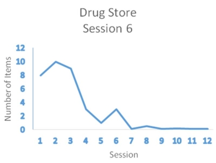 Suppose the following data were observed for an individual who sought treatment for kleptomania.Using a single-case experiment,the psychologist used covert sensitization to treat the stealing behavior across a number of different situations (e.g.,stealing at the grocery store,drug store,discount store).Covert sensitization was applied systematically to each situation.The psychologist concluded that the treatment was very effective for reducing kleptomania. As shown in the following graphs,an initial baseline period was conducted for each of three situations.The session in which covert sensitization was implemented is indicated with each situation (session 3,6,or 9).The dependent variable is the number of shoplifted items. What is your conclusion about the effectiveness of treatment? Explain your answer.