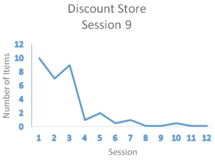 Suppose the following data were observed for an individual who sought treatment for kleptomania.Using a single-case experiment,the psychologist used covert sensitization to treat the stealing behavior across a number of different situations (e.g.,stealing at the grocery store,drug store,discount store).Covert sensitization was applied systematically to each situation.The psychologist concluded that the treatment was very effective for reducing kleptomania. As shown in the following graphs,an initial baseline period was conducted for each of three situations.The session in which covert sensitization was implemented is indicated with each situation (session 3,6,or 9).The dependent variable is the number of shoplifted items. What is your conclusion about the effectiveness of treatment? Explain your answer.