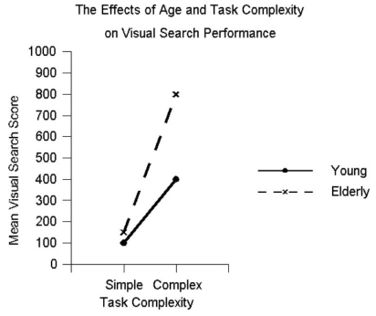 Use this graph to answer the question that follow: Describe the factorial design in this experiment .