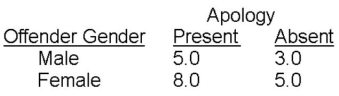 A researcher examined whether people's responses to injustice depend on whether the offender in a hypothetical scenario is a male or a female,and whether the offender apologized (or not)after the offense.Participants were randomly assigned to the gender of the offender condition (female,male)and apology condition (present,absent). Participants read a hypothetical scenario in which a person (male or female)acted unjustly and the action results in severe harm.Half of the participants read that the offender apologized; the other half read the same scenario except no apology was mentioned.Participants then rated the extent to which they would forgive the offender using a 0 (no forgiveness)to 9 (complete forgiveness)rating scale.The researcher predicted that participants' forgiveness would be greater following an apology compared to the apology-absent condition.The researcher also predicted that the gender of the offender would have no effect on forgiveness. The researcher observed the following means: Did the results support the researcher's predictions? Explain why or why not.