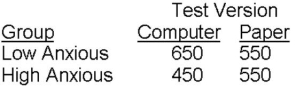 .He is also interested in knowing whether high or low test-anxious individuals' performance is different for the computerized version of the two tests compared to the paper-and-pencil version of the tests.Within each anxiety group,he randomly assigns participants to either the computer version or the paper version of the GRE tests.Participants then complete both the verbal and quantitative tests of the GRE in the test version they've been assigned (computer or paper).Thus,each participant has two scores,a Verbal score and a Quantitative score. Assume the following results were observed for the mean Verbal scores (we'll ignore Quantitative scores): Based on these findings,the researcher claims that Test Version,computer vs.paper,does not affect individuals' average performance.What information is the researcher using to make this claim? Is this claim justified?