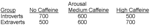 A researcher was interested in the effects of arousal and personality on individuals' GRE test performance.The personality variable he examined was individuals' level of introversion-extraversion.Based on questionnaire responses,each participant was classified as an extravert or an introvert. The researcher manipulated arousal level by giving caffeine to participants prior to administering a practice GRE test.Participants were randomly assigned to a high-caffeine condition,a medium-caffeine condition,or the no-caffeine condition.All participants then completed a version of the quantitative portion of the GRE. Suppose the researcher observed the following means for each group: Describe the design of this experiment ,including the type of variables used,and identify the conditions created using factorial combination.