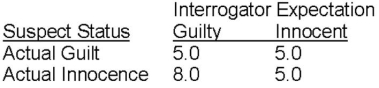 A researcher examined whether interrogators who expect a suspect to be guilty,rather than innocent,use more persuasive interrogation techniques.The researcher created a laboratory situation in which students were randomly assigned to actually commit a crime or not commit a crime by following a set of instructions given to them.This is referred to as Suspect Status. Before student interrogators interviewed a suspect,they were randomly assigned to conditions that led them to believe the suspect was guilty or innocent of the crime.This is referred to as Interrogator Expectation. Independent observers rated the effort used by interrogators to obtain a confession using a 1-10 rating scale (higher scores indicate greater effort).Suppose the researcher observed the following means for each group: Describe the effects of the independent variables in this experiment (assume any nonzero difference between means indicates a statistically significant effect).