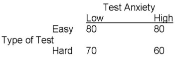<strong>Using the data in the following table,determine the two values that represent the main effect of the Test Anxiety independent variable: </strong> A) 75 and 70 B) 80 and 65 C) 80 and 70 D) 80 and 60