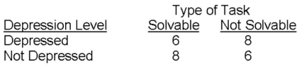 <strong>Which of the following statements best describes the effects that occurred in the 2 * 2 design outlined in the following table? The dependent variable is memory for the tasks (out of a possible ten),and you may assume that any nonzero difference is statistically significant. </strong> A) There were two main effects (one for the type of task variable and one for the depression variable) but no interaction effect of the two independent variables. B) There was a main effect of the type of task variable, no main effect of the depression variable, and an interaction effect of the two independent variables. C) There was an interaction effect of the type of task and the depression variables and a main effect of each of the two independent variables. D) There was an interaction effect of the type of task and the depression variables but no main effect of either independent variable.