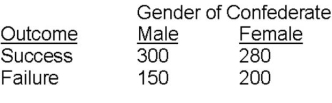 <strong>The following table includes the results of a 2 * 2 design in which one independent variable was the gender of a research confederate leading a group discussion (male or female)and the second independent variable was the outcome of the group performance (success or failure).Both variables were manipulated by the experimenter using random groups designs.The dependent variable was participants' rating of the confederate leading the discussion.There is an interaction effect in this experiment.Which of the following statements is appropriate for describing the interaction effect? </strong> A) The effect of gender of the confederate depends on the type of outcome. B) The effect of the type of outcome depends on the gender of the confederate. C) Both statements (A and B) are appropriate to describe the interaction effect. D) Neither statement (A nor B) is appropriate to describe the interaction effect.