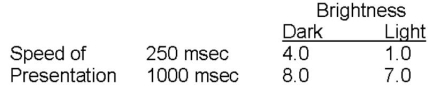 <strong>.The two independent variables are speed of the presentation (250 msec,1000 msec)and brightness of the background (dark,light).Speed of presentation is a repeated measures variable,and brightness of the background is a random groups variable.Suppose the following mean were observed.What should the researcher conclude? </strong> A) The two independent variables are not relevant variables in this experiment. B) The main effect of the brightness variable is larger than the main effect of the speed of presentation variable. C) The brightness variable should have been manipulated as a natural groups variable. D) The interaction may be uninterpretable due to a possible floor effect.