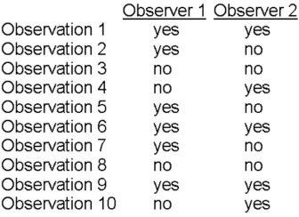 Two observers observe a child in the classroom every 30 minutes to record whether he is behaving aggressively.They use two categories for their observations: yes (aggressive)or no (not aggressive).Using the data presented below,answer the following question. Do you think the observers demonstrated acceptable interobserver reliability? Why or why not?