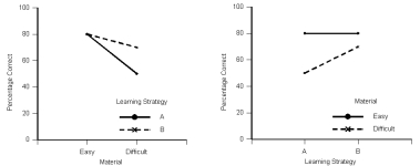 Both graphs display data that support the researcher's hypotheses,but with different independent variables on the x-axis (either is correct):  