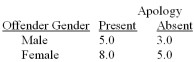 Figure: A researcher examined whether people's responses to injustice depend on whether the offender in a hypothetical scenario is a male or a female,and whether the offender apologized (or not)after the offense.Participants were randomly assigned to the gender of the offender condition (female,male)and apology condition (present,absent). Participants read a hypothetical scenario in which a person (male or female)acted unjustly and the action results in severe harm.Half of the participants read that the offender apologized;the other half read the same scenario except no apology was mentioned.Participants then rated the extent to which they would forgive the offender using a 0 (no forgiveness)to 9 (complete forgiveness)rating scale.The researcher predicted that participants' forgiveness would be greater following an apology compared to the apology-absent condition.The researcher also predicted that the gender of the offender would have no effect on forgiveness. The researcher observed the following means:   What are the means for the main effect of the Apology variable? [Be sure to specify which mean belongs with each condition.]<div style=padding-top: 35px> 