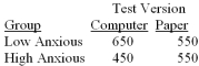Assume the following results were observed for the mean Verbal scores (we'll ignore quantitative scores):   Based on these findings,the researcher claims that Test Version,computer vs.paper,does not affect individuals' average performance.What data is the researcher using to make this claim? Is this claim justified?<div style=padding-top: 35px> 