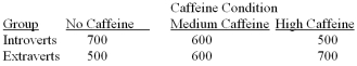 <strong>Figure: A researcher was interested in the effects of arousal and personality on individuals' GRE test performance.The personality variable he examined was individuals' level of introversion-extraversion.Based on questionnaire responses,each participant was classified as an extravert or an introvert. The researcher manipulated arousal level by giving caffeine to participants prior to administering a practice GRE test.Participants were randomly assigned to a high-caffeine condition,a medium-caffeine condition,or the no-caffeine conditions.All participants then completed a practice version of the quantitative portion of the GRE. Suppose the researcher observed the following means for each group:   The means for the main effect of personality are</strong> A)500 and 700. B)600,600,and 600. C)600 and 600. D)The means cannot be determined in this design. <div style=padding-top: 35px> 