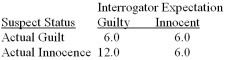 <strong>Figure: A researcher examined whether interrogators who expect a suspect to be guilty,rather than innocent,use more persuasive interrogation techniques.The researcher created a laboratory situation in which students (the suspects)were randomly assigned to actually commit a crime or not commit a crime by following a set of instructions given to them.Student interrogators then interviewed a suspect;they were randomly assigned to conditions that led them to believe the suspect was guilty or innocent of the crime.Observers rated the effort used by interrogators to obtain a confession using a 1-10 rating scale (higher scores indicate greater effort). Suppose the researcher observed the following means for each group:    -The design on this experiment would be described as a</strong> A)2 × 2. B)2 ×10. C)2 × 2 × 2. D)2 × 2 × 10. <div style=padding-top: 35px> 