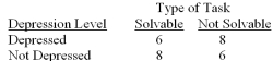 <strong>Which of the following statements best describes the effects that occurred in the 2 × 2 design outlined in the following table? The dependent variable is memory for the tasks (out of a possible ten),and you may assume that any nonzero difference is statistically significant.  </strong> A)There was an interaction effect of the type of task and the depression variables but no main effect of either independent variable. B)There was a main effect of the type of task variable,no main effect of the depression variable,and no interaction effect of the two independent variables. C)There was an interaction effect of the type of task and the depression variables and a main effect of each of the two independent variables. D)There were two main effects (one for the type of task variable and one for the depression variable)but no interaction effect of the two independent variables. <div style=padding-top: 35px> 