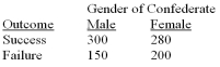 <strong>The following table includes the results of a 2 × 2 design in which one independent variable was the gender of a research confederate leading a group discussion (male or female)and the second independent variable was the outcome of the group performance (success or failure).Both variables were manipulated by the experimenter using random groups designs.The dependent variable was participants' rating of the confederate leading the discussion.There is an interaction effect in this experiment.Which of the following statements is appropriate for describing the interaction effect?  </strong> A)The effect of the gender of the confederate depends on the type of outcome. B)The effect of the type of outcome depends on the gender of the confederate. C)Both statements (A and B)are appropriate to describe the interaction effect. D)Neither statement (A nor B)is appropriate to describe the interaction effect. <div style=padding-top: 35px> 