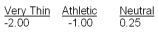 <strong>Figure: A researcher tested whether exposure to images of very thin fashion models causes young women to be dissatisfied with their own body,compared to exposure to athletic body images or neutral (non-body)images.She randomly assigned 60 women from an introductory psychology course to one of three exposure conditions: very thin female body images,athletic female images,or neutral images.Each condition had 10 images,projected individually on a large screen.The young women participated in small groups.Each image was displayed for 1 minute,for a total of 10 minutes of exposure.After viewing each image,participants wrote for 30 seconds a description of the image (the participants were led to believe their memory was being tested).After viewing the images,the women completed a questionnaire about satisfaction with their body.Negative scores indicate body dissatisfaction and positive scores indicate satisfaction with their body.The mean scores for each condition were as follows: The alternative explanation that participants in the very thin image condition had lower body satisfaction than other participants before they viewed the experimental images is ruled out because the researcher</strong> A)replicated procedures used in previous experiments on exposure to thin images. B)used introductory psychology students. C)asked all participants to view 10 images for 1 minute each. D)randomly assigned participants to conditions.