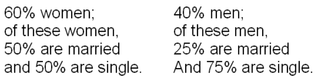 Figure: Suppose a researcher wishes to use stratified random sampling to select a representative sample of 100 people from a population that has the following characteristics:   Describe the sample in terms of how many single and married women and men the researcher would need to represent the population.<div style=padding-top: 35px> 