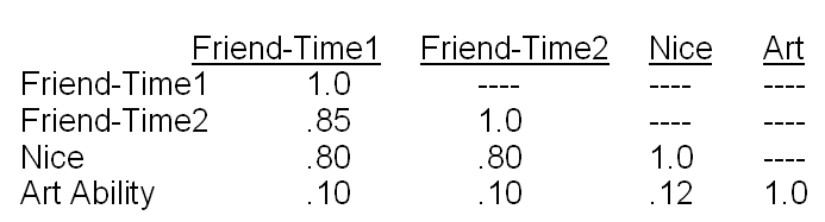 Figure: A researcher was interested in developing a reliable and valid measure of friendliness.That is,she wanted to distinguish between friendly and unfriendly people using her questionnaire.To determine whether she developed a good measure (called Friend),she administered her Friend questionnaire to a group of 300 people twice (Friend-Time1 and Friend-Time 2),separated by six months.At the second testing session she also administered a similar questionnaire called Nice, which previous research has shown to be a valid measure of people's ability to get along with people and to make friends.She also administered a questionnaire designed to measure art ability,which she predicted to be unrelated to friendliness.She observed the following correlations among the measures: -What correlation coefficient value indicates the Friend measure is reliable?