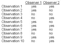 Figure: Two observers observe a child in the classroom every 30 minutes to record whether he is behaving aggressively.They use two categories for their observations: yes (aggressive)or no (not aggressive).Using the data presented below,answer the following questions.   Do you think the observers demonstrated acceptable interobserver reliability? Why or why not?<div style=padding-top: 35px> 