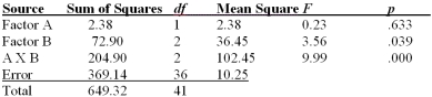 Figure: Use the ANOVA Summary Table to answer the questions that follow: What is the total number of subjects,and assuming equal group size,how many subjects are there in each group?