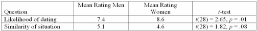 Figure: Read the following research report and answer the questions that follow. A researcher compares men's and women's attitudes toward dating their best friend's former girl/boy friend.Specifically,college students are asked to read a story describing a situation in which their best friend breaks up with a partner and they later have an opportunity to date their best friend's former partner.Men and women rate the likelihood they would choose to date their best friend's former partner using a 10-point scale (0 = not at all likely and 9 = completely likely).In addition,participants rate the extent to which a similar situation has occurred to them using a 10-point scale (0 = not at all and 9 = completely).The results of this study are presented below: How many men and women were there in this study (assuming equal numbers of men and women)?