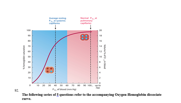 -At a PO<sub>2</sub> of 20 mm Hg, what percentage of oxygen was released from Hb?