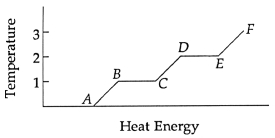 The amount of heat necessary to change a liquid to a solid at constant temperature is the ______________.Use the following to answer questions 73-77: <sub> </sub> <sub> </sub>