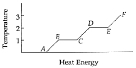 The substance is entirely a solid between points ______________ and ______________.