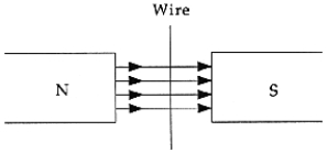 <strong>Consider a wire in a magnetic field,as shown in the following figure,with a current flowing through it.What will happen to the wire? </strong> A) The wire will be forced toward the north pole. B) The wire will be forced perpendicular to the plane of the magnetic field. C) The current will cease flowing. D) Nothing will happen.