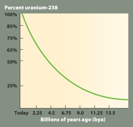 <strong> Based on the information in the graph,approximately how old are two rocks,one containing 25% uranium-238 and 75% lead,and one containing 50% uranium-238 and 50% lead?</strong> A) around 2.25 billion years and 4.5 billion years, respectively B) around 9 billion years and 4.5 billion years, respectively C) around 1.3 billion years and 2.4 billion years, respectively D) around 4.5 billion years and 9 billion years, respectively E) The question cannot be answered with the information provided.