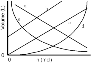 <strong>Which of the lines on the figure below is the best representation of the relationship between the volume and the number of moles of a gas,measured at constant temperature and pressure?  </strong> A)a B)b C)c D)d E)e <div style=padding-top: 35px> 