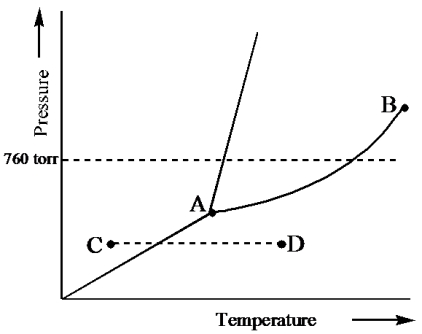 Consider the following phase diagram and identify the process occurring as one goes from point C to point D.