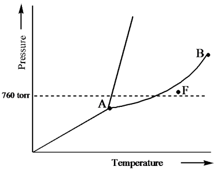 <strong>Examine the following phase diagram and determine what phase exists at point F.  </strong> A)vapor + liquid B)vapor C)liquid D)solid E)supercritical fluid <div style=padding-top: 35px> 