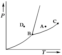 Consider the phase diagram shown below.   a.What phase(s)is/are present at point A? b.What phase(s)is/are present at point B? c.Name point C and explain its significance. d.Starting at D,if the pressure is lowered while the temperature remains constant,describe what will happen.<div style=padding-top: 35px> 