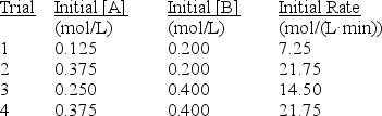  For the reaction A(g)+ 2B(g)  \to  2C(g)+ 2D(g) The following data was collected at constant temperature.Determine the correct rate law for this reaction.   