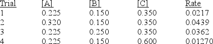  <strong>For the reaction 2A + B + 2C  \to  D + E The following initial rate data was collected at constant temperature.Determine the correct rate law for this reaction.All units are arbitrary.  </strong> A)Rate = k [A][B][C] B)Rate = k [A]<sup>2</sup>[B][C] C)Rate = k [A]<sup>2</sup>[B][C]<sup>-1</sup> D)Rate = k [A][B]<sup>2</sup>[C] <sup>-1</sup> E)None of these choices is correct. <div style=padding-top: 35px>  