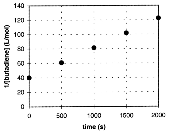  The gas-phase conversion of 1,3-butadiene to 1,5-cyclooctadiene,2C<sub>4</sub>H<sub>6</sub>  \to  C<sub>8</sub>H<sub>12</sub> was studied,providing data for the plot shown below,of 1/[butadiene] versus time. a.Explain how this plot confirms that the reaction is second order. b.Calculate the second-order rate constant,k. c.Determine the initial concentration of 1,3-butadiene in this experiment.  <div style=padding-top: 35px>  