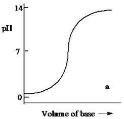 <strong>Which one of the following is the best representation of the titration curve which will be obtained in the titration of a weak acid (0.10 mol L<sup>-1</sup>)with a strong base of the same concentration?</strong> A) B) C) D) E)
