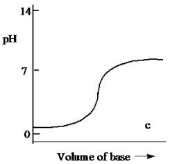 <strong>Which one of the following is the best representation of the titration curve which will be obtained in the titration of a weak acid (0.10 mol L<sup>-1</sup>)with a strong base of the same concentration?</strong> A) B) C) D) E)