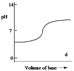 <strong>Which one of the following is the best representation of the titration curve which will be obtained in the titration of a weak acid (0.10 mol L<sup>-1</sup>)with a strong base of the same concentration?</strong> A) B) C) D) E)
