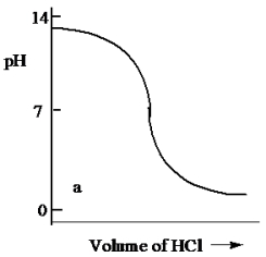 <strong>Which one of the following is the best representation of the titration curve which will be obtained in the titration of a weak base (0.10 mol L<sup>-1</sup>)with HCl of the same concentration?</strong> A) B) C) D) E)