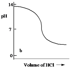 <strong>Which one of the following is the best representation of the titration curve which will be obtained in the titration of a weak base (0.10 mol L<sup>-1</sup>)with HCl of the same concentration?</strong> A) B) C) D) E)