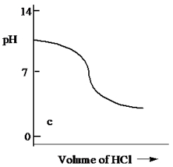 <strong>Which one of the following is the best representation of the titration curve which will be obtained in the titration of a weak base (0.10 mol L<sup>-1</sup>)with HCl of the same concentration?</strong> A) B) C) D) E)