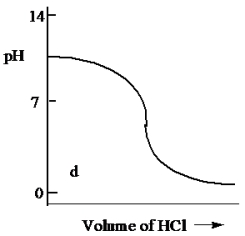 <strong>Which one of the following is the best representation of the titration curve which will be obtained in the titration of a weak base (0.10 mol L<sup>-1</sup>)with HCl of the same concentration?</strong> A) B) C) D) E)