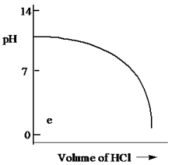 <strong>Which one of the following is the best representation of the titration curve which will be obtained in the titration of a weak base (0.10 mol L<sup>-1</sup>)with HCl of the same concentration?</strong> A) B) C) D) E)