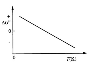 <strong>Consider the figure below which shows \Delta G° for a chemical process plotted against absolute temperature.Which one of the following is an incorrect conclusion,based on the information in the diagram? </strong> A)( \Delta H° > 0) B)( \Delta S° > 0) C)The reaction is spontaneous at high temperatures. D)( \Delta S° increases with temperature while \Delta H° remains constant.) E)(There exists a certain temperature at which \Delta H° = T \Delta S°.)