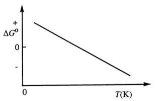 <strong>Consider the figure below which shows \Delta G° for a chemical process plotted against absolute temperature.From this plot,it is reasonable to conclude that: </strong> A)( \Delta H° > 0, \Delta S° > 0) B)( \Delta H° > 0, \Delta S° < 0) C)9 \Delta H° < 0, \Delta S° > 0) D)( \Delta H° < 0, \Delta S° < 0) E)None of these choices is correct.