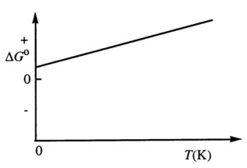 <strong>Consider the figure below which shows \Delta G° for a chemical process plotted against absolute temperature.From this plot,it is reasonable to conclude that: </strong> A)( \Delta H° > 0, \Delta S° > 0) B)( \Delta H° > 0, \Delta S° < 0) C)( \Delta H° < 0, \Delta S° > 0) D)( \Delta H° < 0, \Delta S° < 0) E)None of these choices is correct.