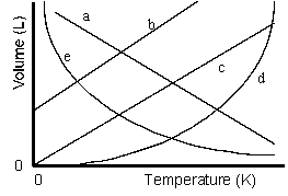 Which of the lines on the figure below is the best representation of the relationship between the volume of a gas and its absolute temperature, other factors remaining constant?